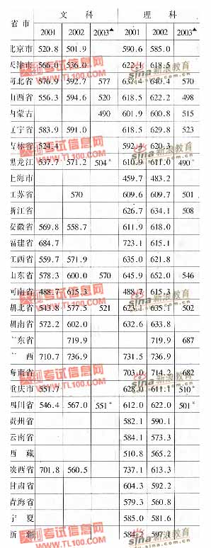 北京邮电大学2001-2003年分省市高考录取分数