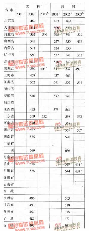 石油大学(北京)2001-2003年分省市高考录取分
