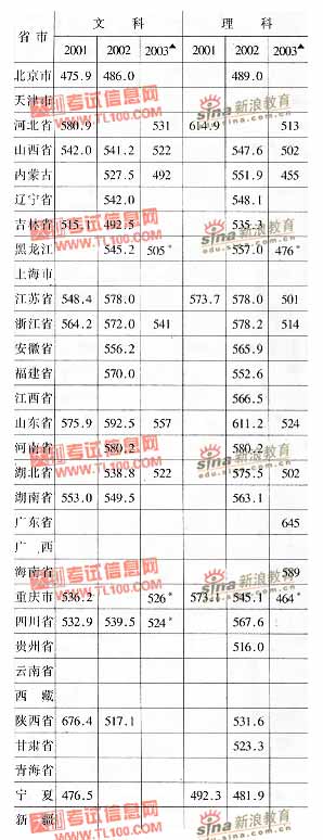大学(北京)2001-2003年分省市高考录取分数线