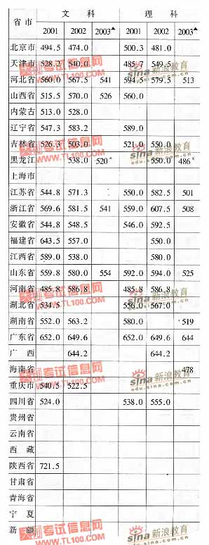 北京体育大学2001-2003年分省市高考录取分数