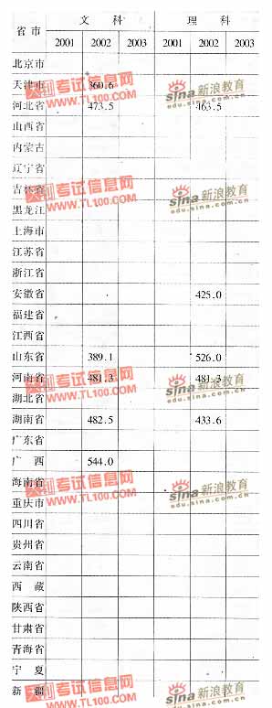 中央美术学院2001-2003年分省市高考录取分数线