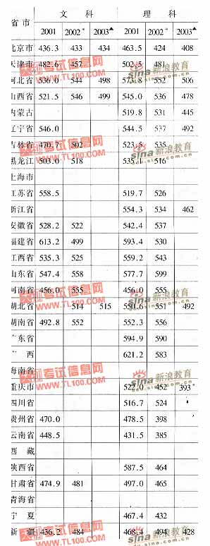 北京石油化工学院2001-2003年分省市高考录取