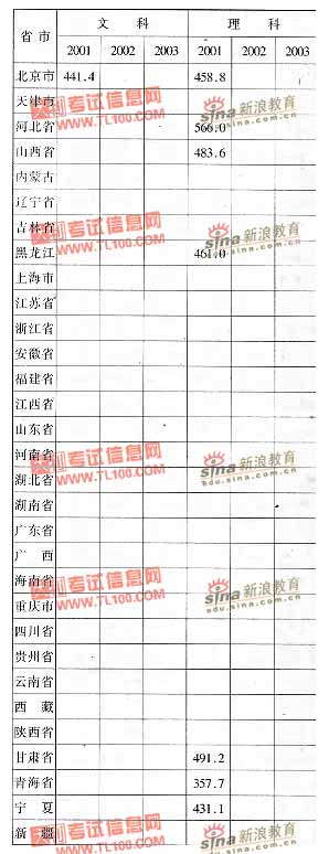 北京农学院2001-2003年分省市高考录取分数线