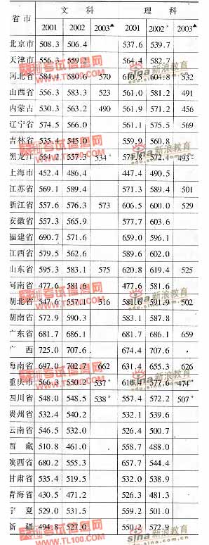 北京广播学院2001-2003年分省市高考录取分数