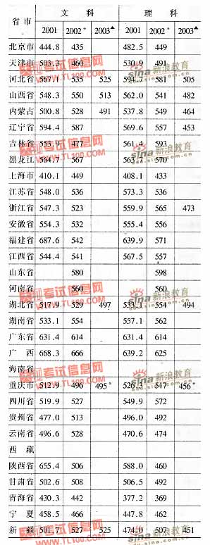 北京物质学院2001-2003年分省市高考录取分数