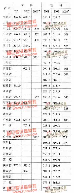 天津大学2001-2003年分省市高考录取分数线