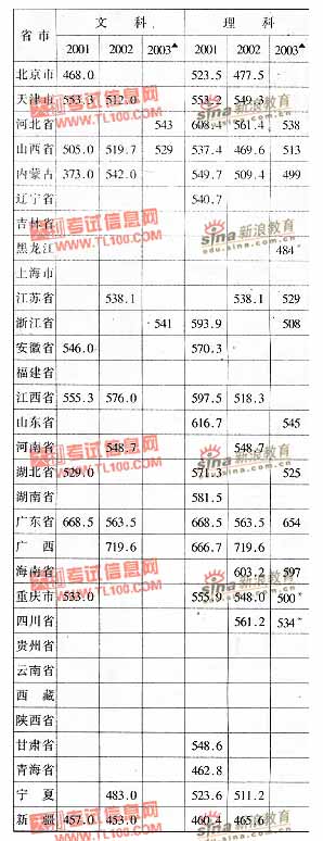 天津医科大学2001-2003年分省市高考录取分数线