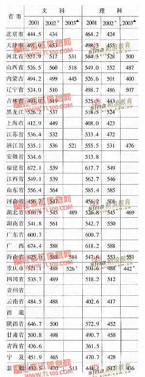 天津商学院2001-2003年分省市高考录取分数线