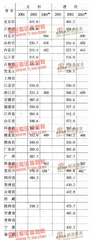 华北科技学院2001-2003年分省市高考录取分数线