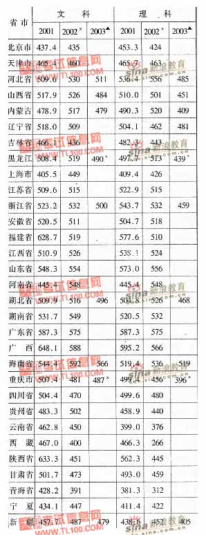 石家庄经济学院2001-2003年分省市高考录取分数线