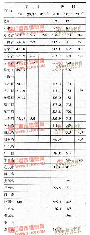 华北煤炭医学院2001-2003年分省市高考录取分数线
