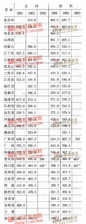 中国人民武装警察部队学院2001-2003分省市录