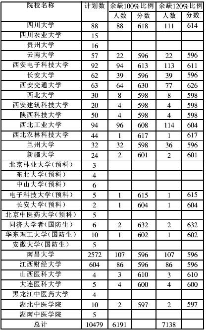江西省:一类本科生源情况统计表(附图)