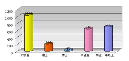 调查报告:大学生职业生涯规划现状分析(一)