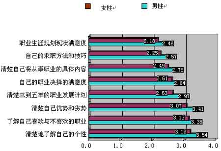 调查报告:大学生职业生涯规划现状分析(一)