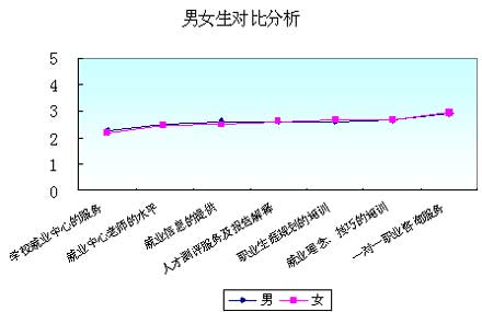 调查报告:大学生职业生涯规划现状分析(二)