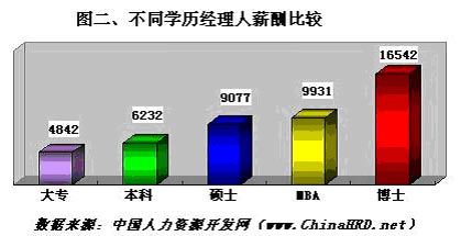 经理人薪酬调查:博士生月薪是本科生三倍