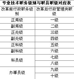深圳事业单位改革:无干部工人之分 均为职员