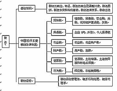 自学考试《税法》课程的学习要点和方法指导