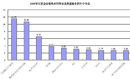 三资企业接收本科毕业生最多的专业