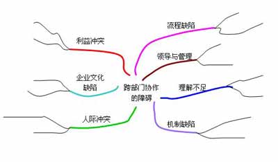 思维导图:实施行动学习计划(alp)的有效工具