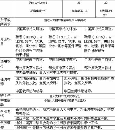 人大附中中外合作办学项目2005年度招生办法