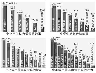 中小学生学习生活现状调查 六成学生为学习苦