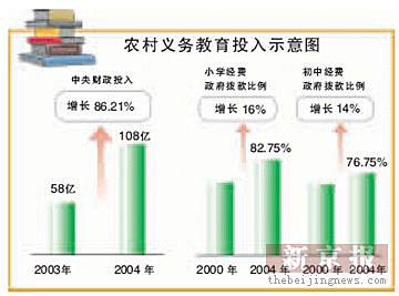 教育部发布报告:2010年农村义务教育全免费