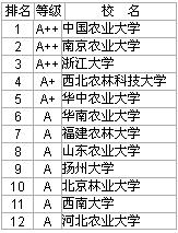 2006中国大学农学A级以上学校