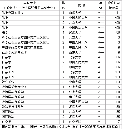 2006中国大学法学专业A++级学校名单