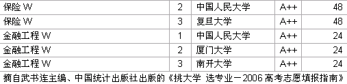 2006中国大学经济学专业A++级学校名单