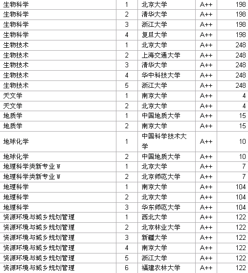 2006中国大学理学专业A++级学校名单