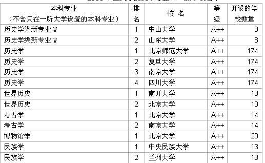 2006中国大学历史学专业A++级学校名单