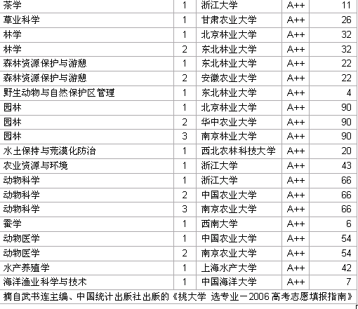 2006中国大学农学专业A++级学校名单