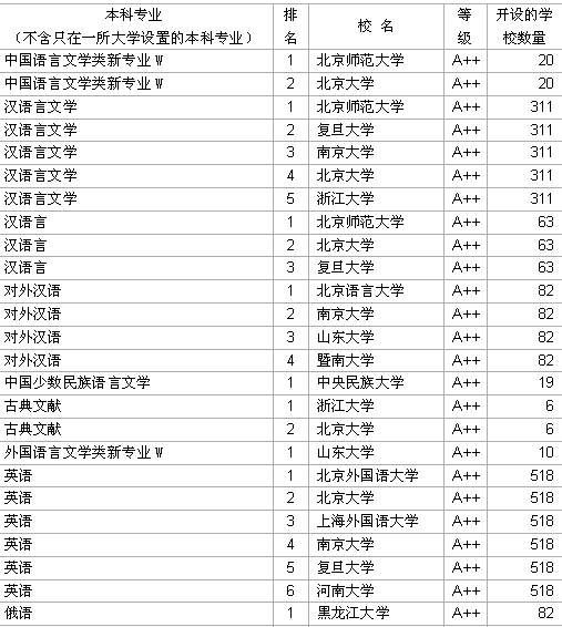 2006中国大学文学专业A++级学校名单