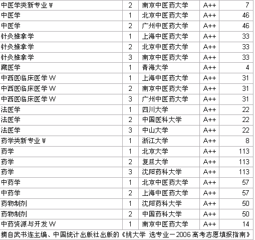 2006中国大学医学专业A++级学校名单