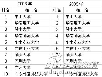 2003-2006年广东省大学前10名排行