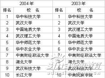 2003-2006年湖北省大学前10名排行