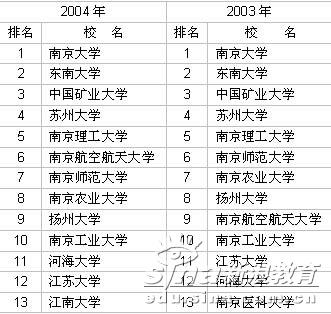 2003-2006年江苏省大学前13名排行