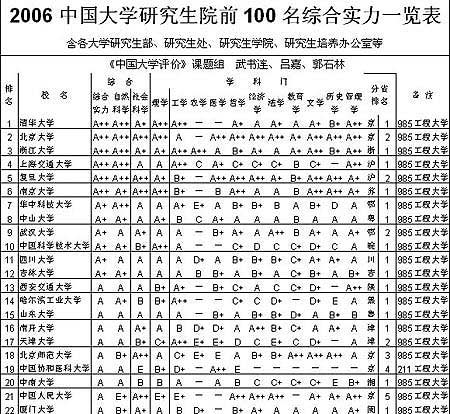 2006中国大学研究生院排行出炉清华蝉联第一