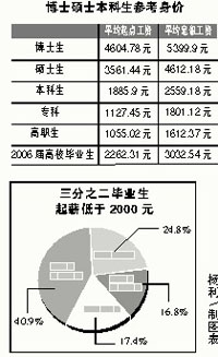 毕业生身价调查报告出炉哲学毕业生起薪最高