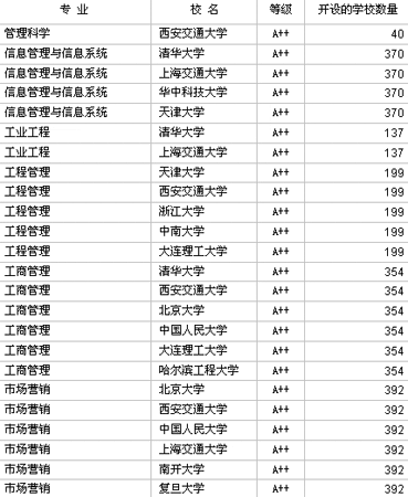 2007中国大学管理学专业A++级学校名单