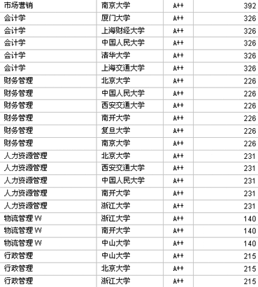 2007中国大学管理学专业A++级学校名单