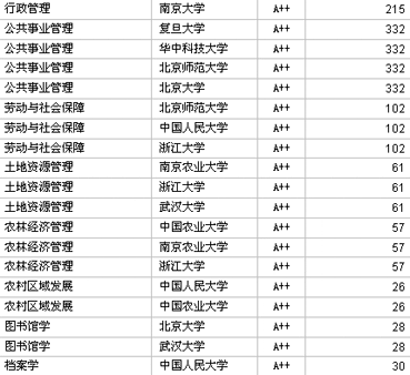 2007中国大学管理学专业A++级学校名单