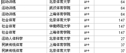 2007中国大学教育学本科A++级专业学校名单
