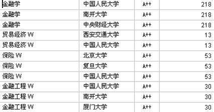 2007中国大学经济学本科A++级专业学校名单