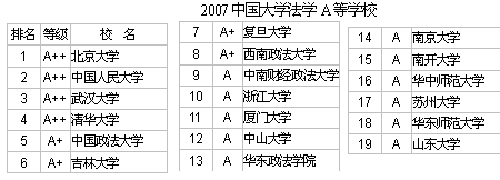 2007中国大学法学A等学校