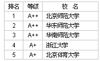 2007中國大學教育學A等學校