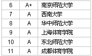 2007中國大學(xué)教育學(xué)A等學(xué)校