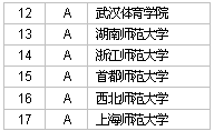 2007中國大學(xué)教育學(xué)A等學(xué)校